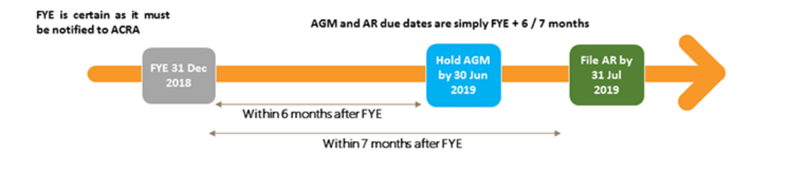 Timeline for Annual Return